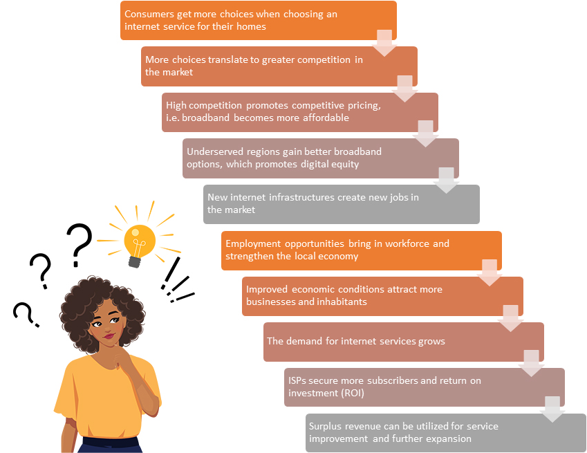 Impacts of ISP Growth on the Market & Consumers