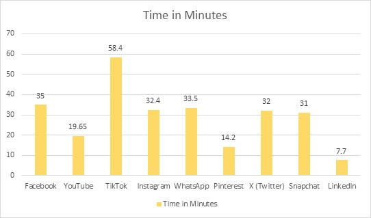 Comparison of Average Daily Time Spent on Leading Social Media Platforms 2025