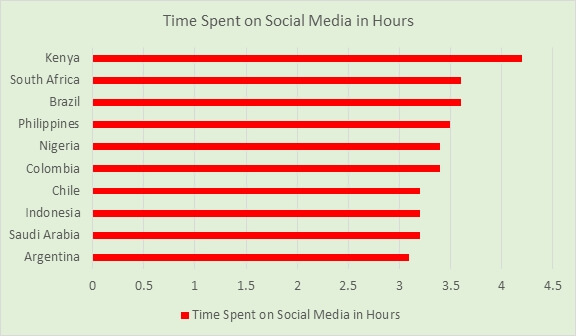 Time Spent on Social Media in Hours