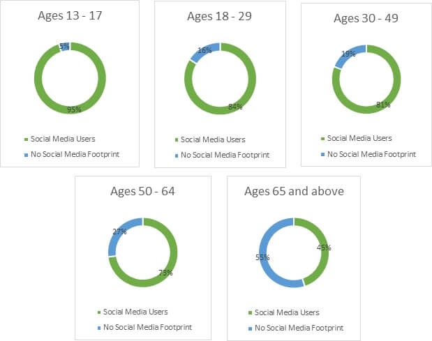 Average Time Spent on Social Media by Age Group