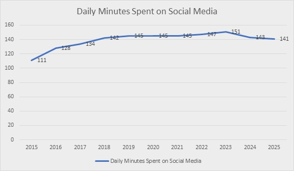 Daily Minutes Spent on Social Media